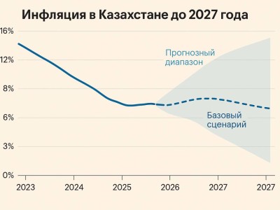 Инфляция: Нацбанк РК раскрыл прогнозы до 2027 года.