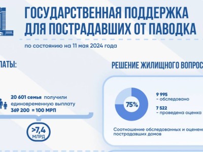 Пострадавшие от паводков в Казахстане получили значительную помощь от государства.