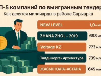 Кто выигрывает миллиарды на тендерах района «Сарыарка» в Астане.