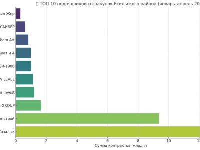 Госзакупки района Есиль: как в Астане тратят миллиарды на уборку, урны и подсветку.