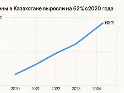 Цены в Казахстане выросли на 62% с 2020 года.
