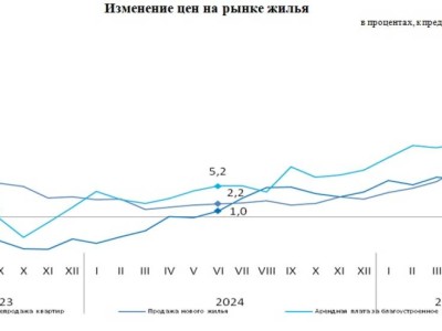 Продажа недвижимости в Казахстане снижается, но цены продолжают расти