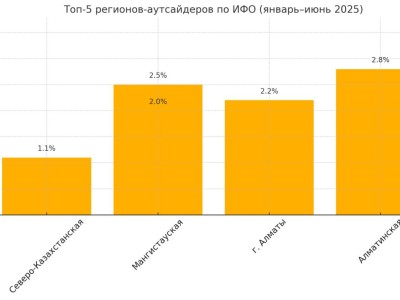 Аутсайдеры региональной промышленности: кто тормозит экономику Казахстана