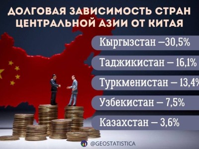 Казахстан показал самый низкий уровень зависимости от Китая в Центральной Азии