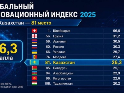 Казахстан занял 81-е место в Глобальном инновационном индексе WIPO