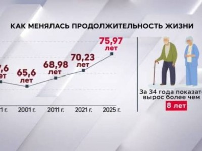 Казахстанцы стали жить на восемь лет дольше