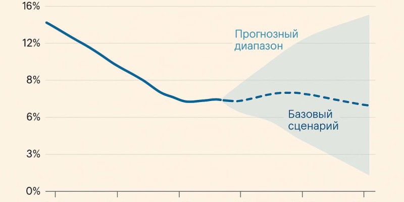 Инфляция: Нацбанк РК раскрыл прогнозы до 2027 года.