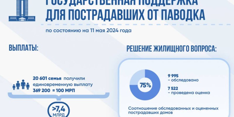 Пострадавшие от паводков в Казахстане получили значительную помощь от государства.