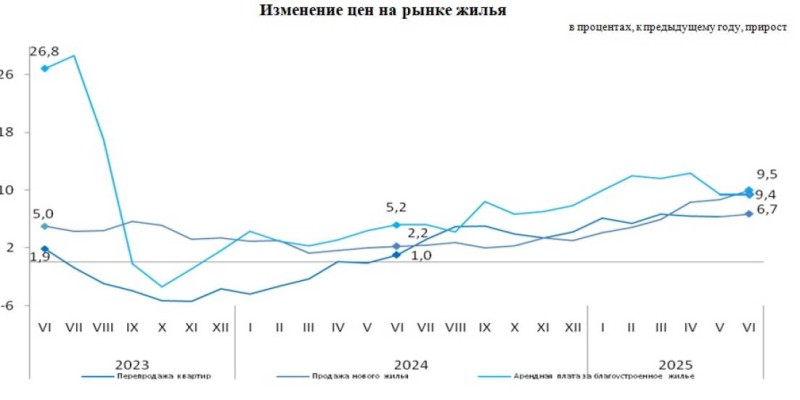 Продажа недвижимости в Казахстане снижается, но цены продолжают расти