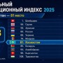 Казахстан занял 81-е место в Глобальном инновационном индексе WIPO