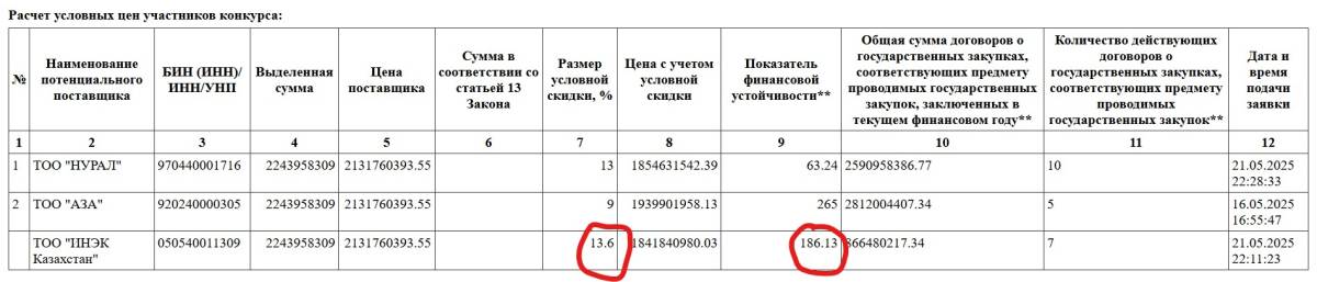 Скрин с протокола об итогах № 14700809-ОК1