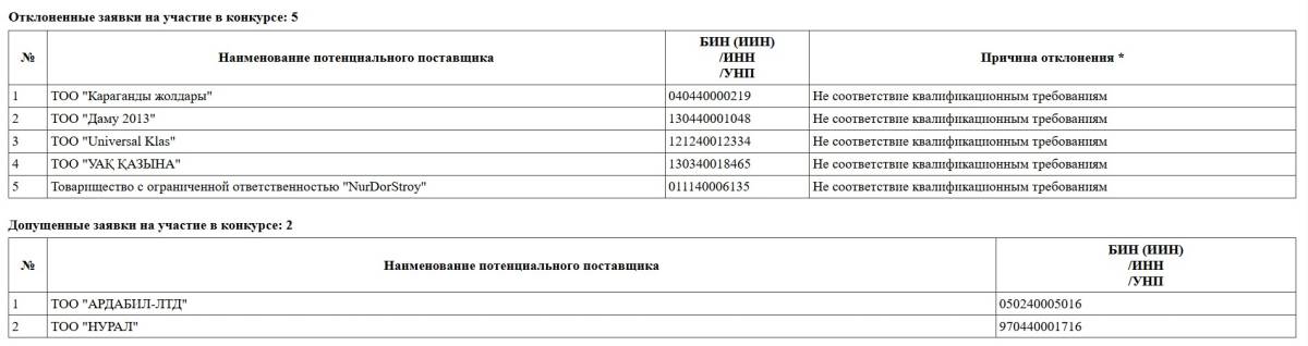 Скрин с протокола об итогах № 13497063-ОК1